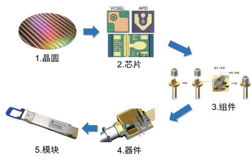 淺談通信設備用光電子器件可靠性測試標準gr 468 上